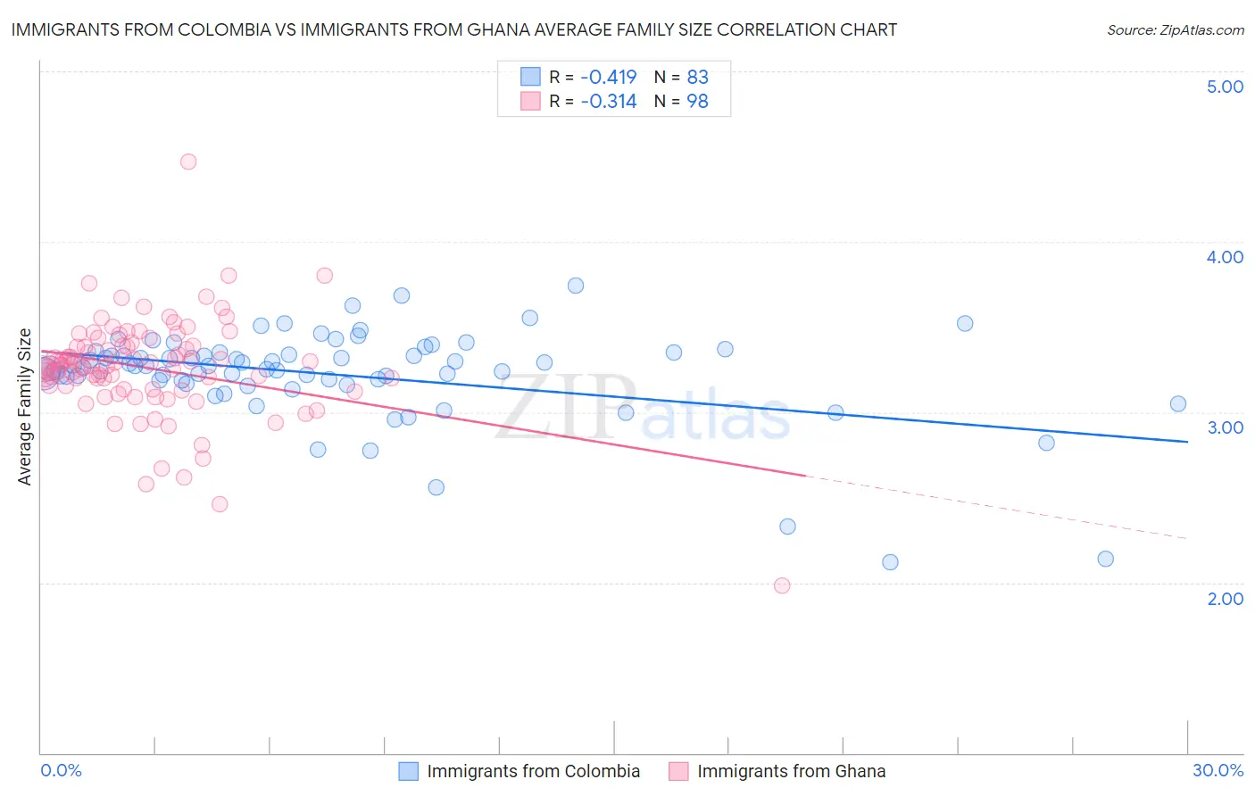 Immigrants from Colombia vs Immigrants from Ghana Average Family Size