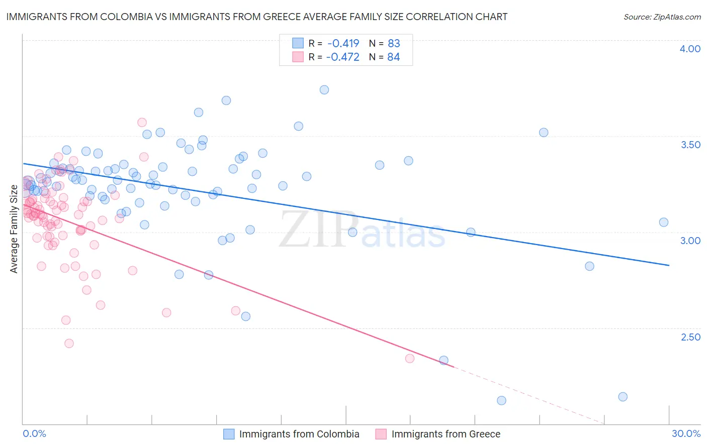 Immigrants from Colombia vs Immigrants from Greece Average Family Size