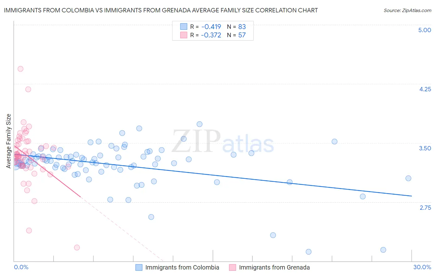 Immigrants from Colombia vs Immigrants from Grenada Average Family Size