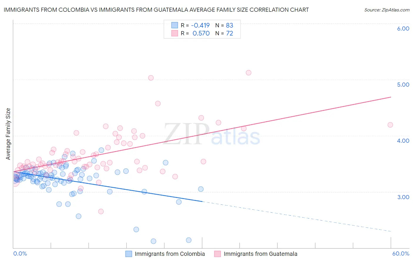 Immigrants from Colombia vs Immigrants from Guatemala Average Family Size
