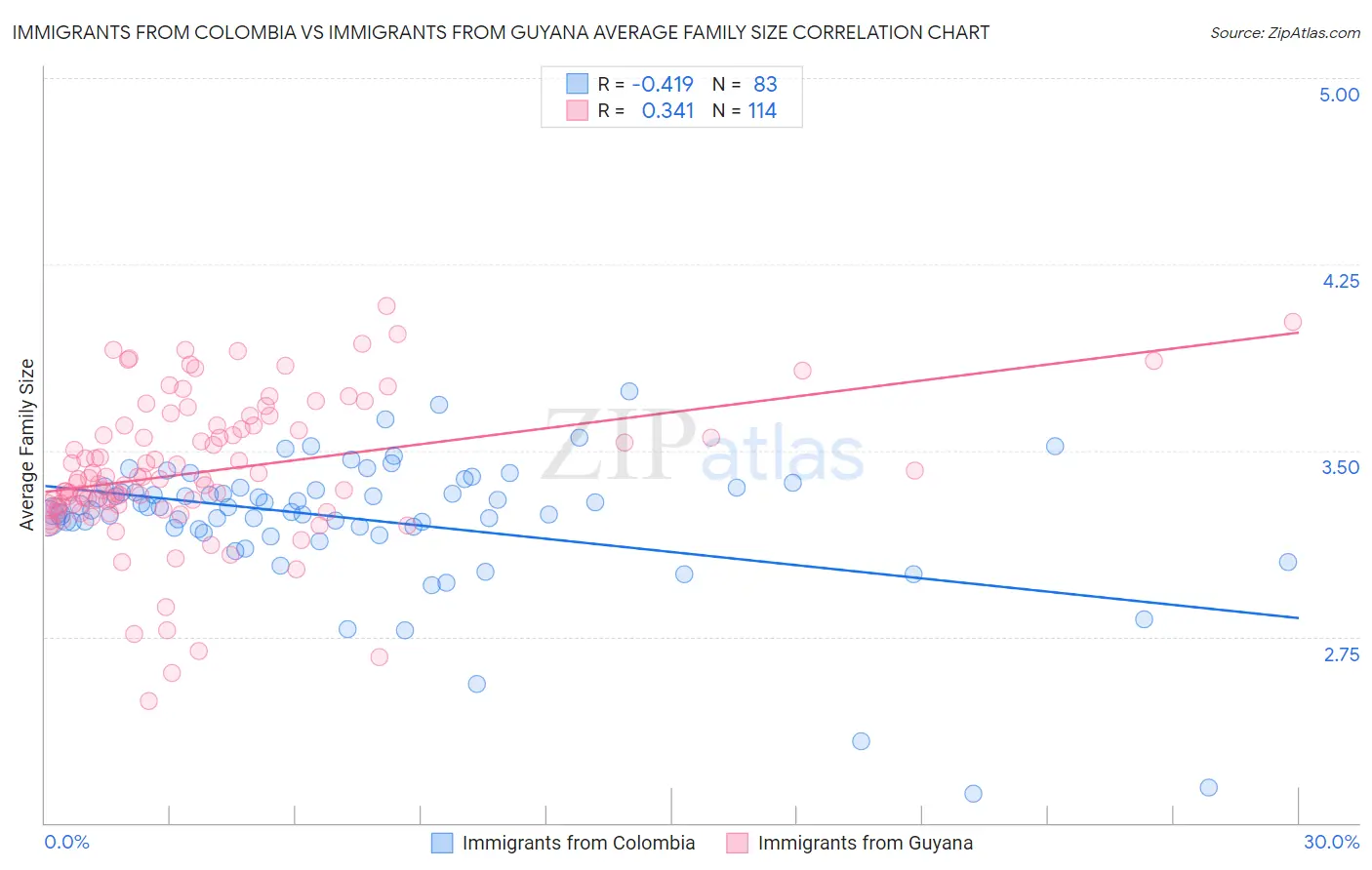 Immigrants from Colombia vs Immigrants from Guyana Average Family Size