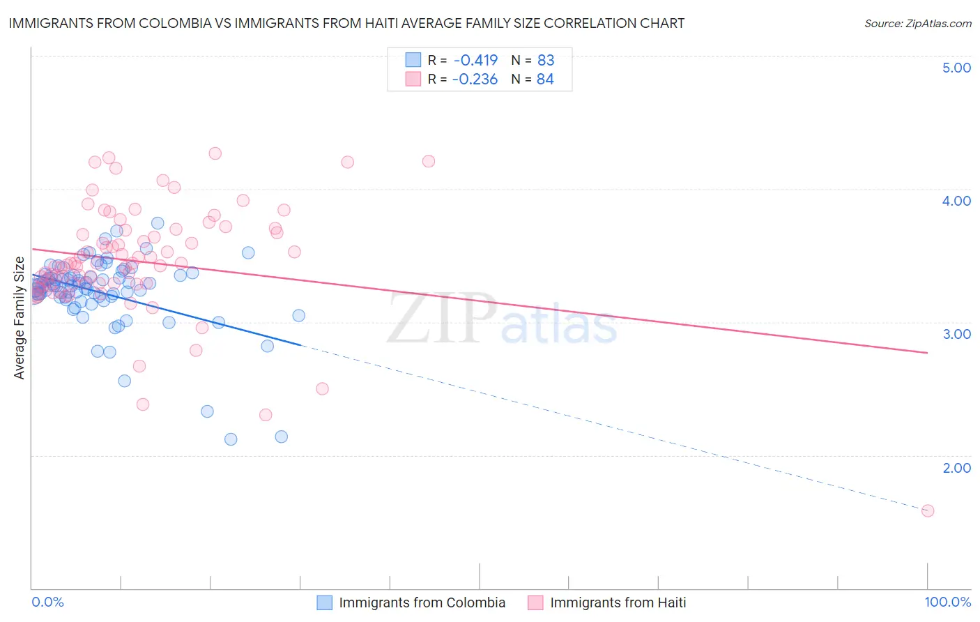 Immigrants from Colombia vs Immigrants from Haiti Average Family Size