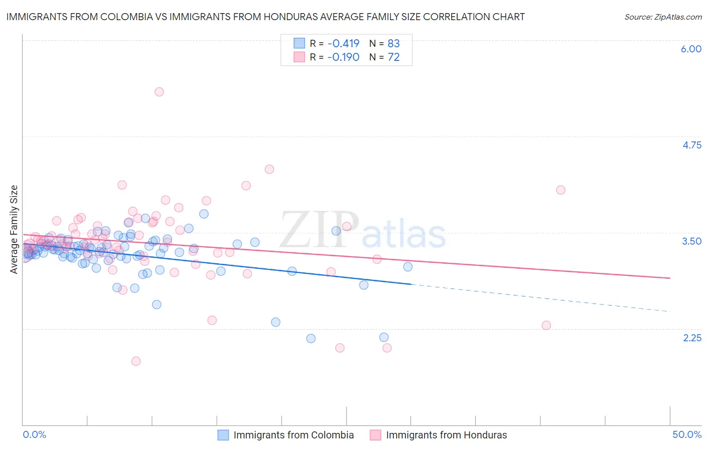 Immigrants from Colombia vs Immigrants from Honduras Average Family Size