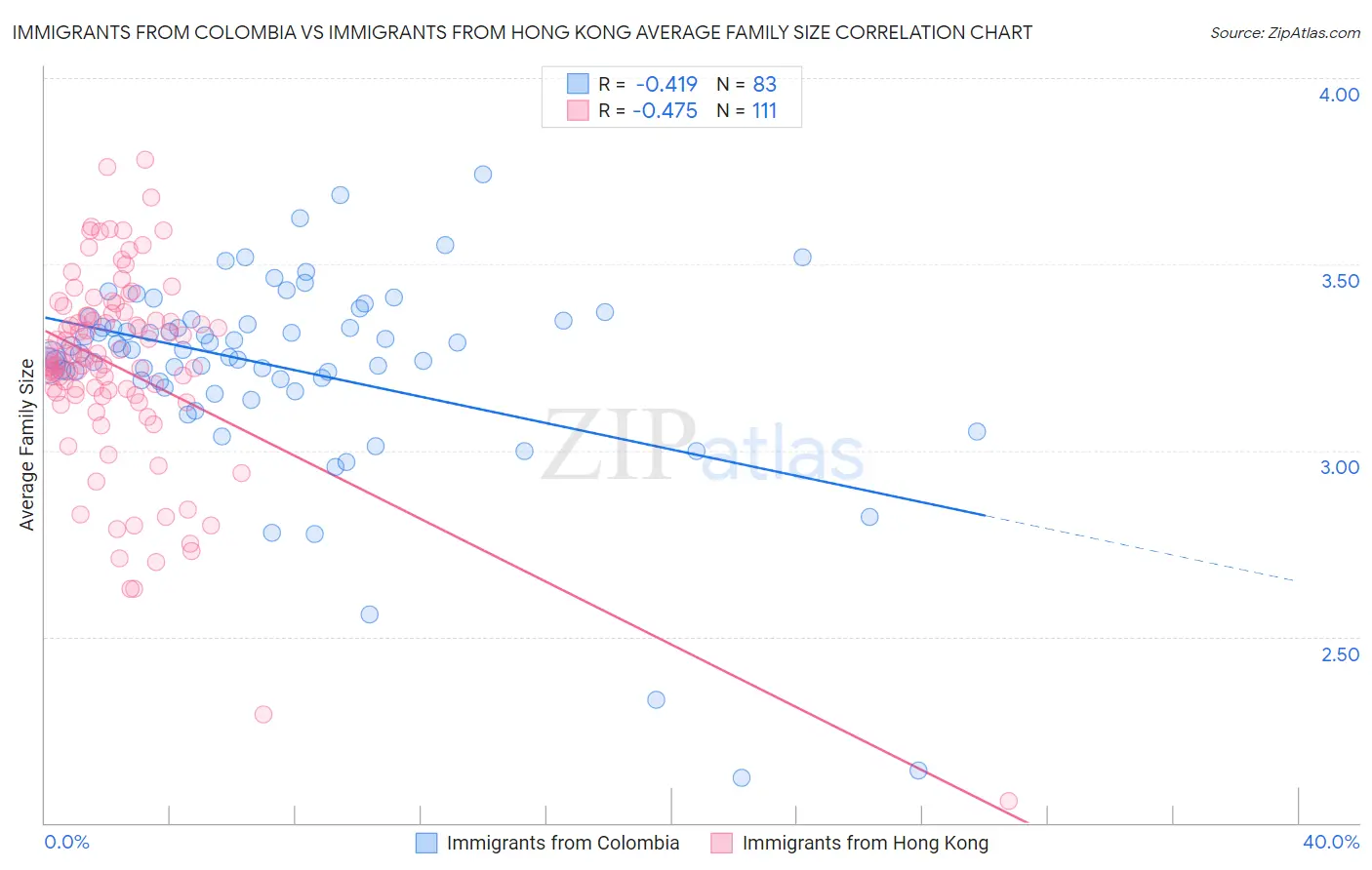Immigrants from Colombia vs Immigrants from Hong Kong Average Family Size