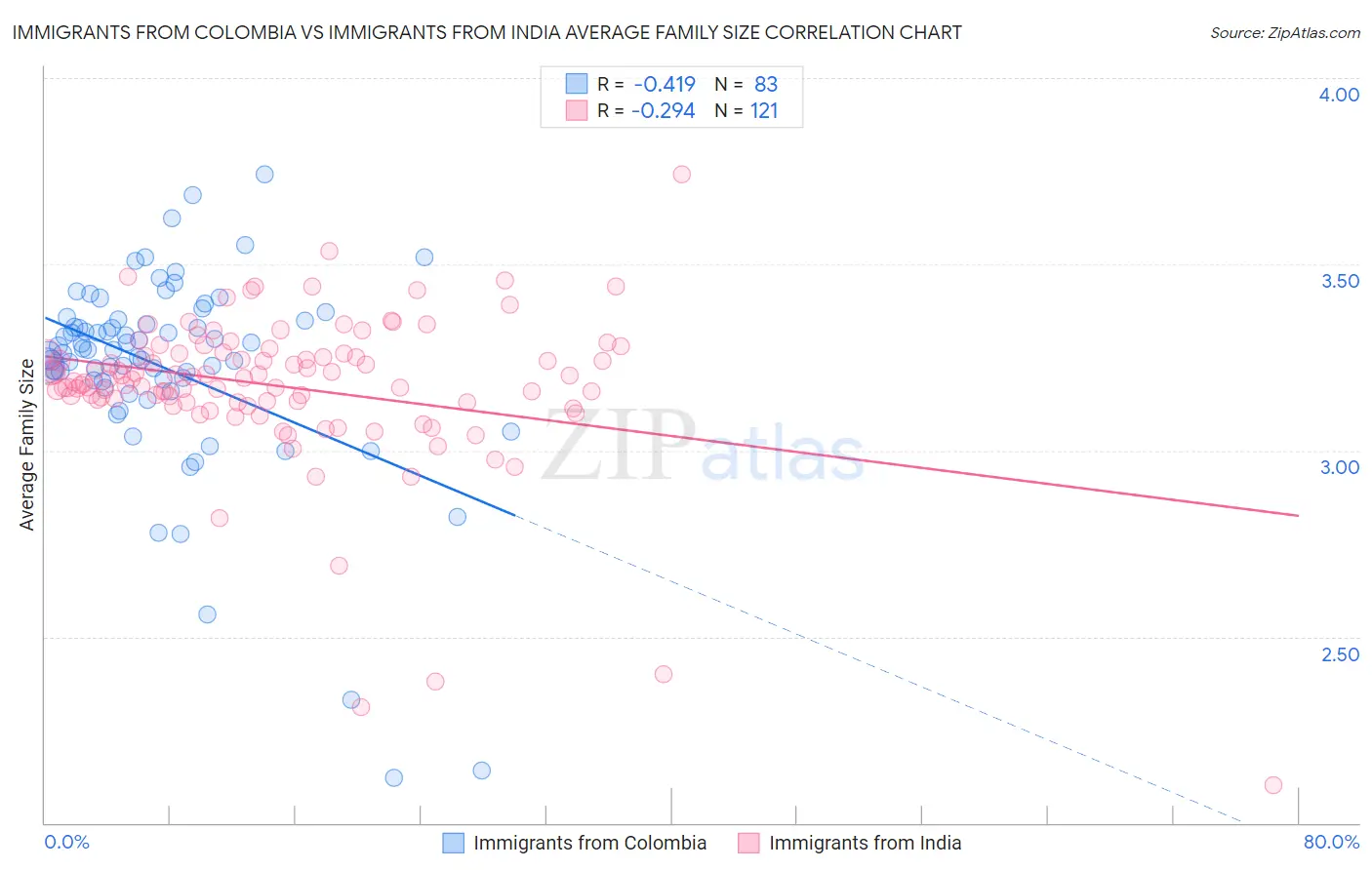 Immigrants from Colombia vs Immigrants from India Average Family Size