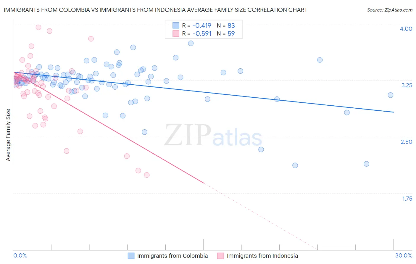 Immigrants from Colombia vs Immigrants from Indonesia Average Family Size