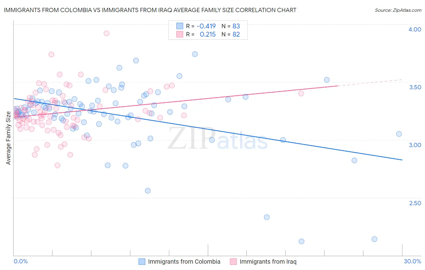 Immigrants from Colombia vs Immigrants from Iraq Average Family Size