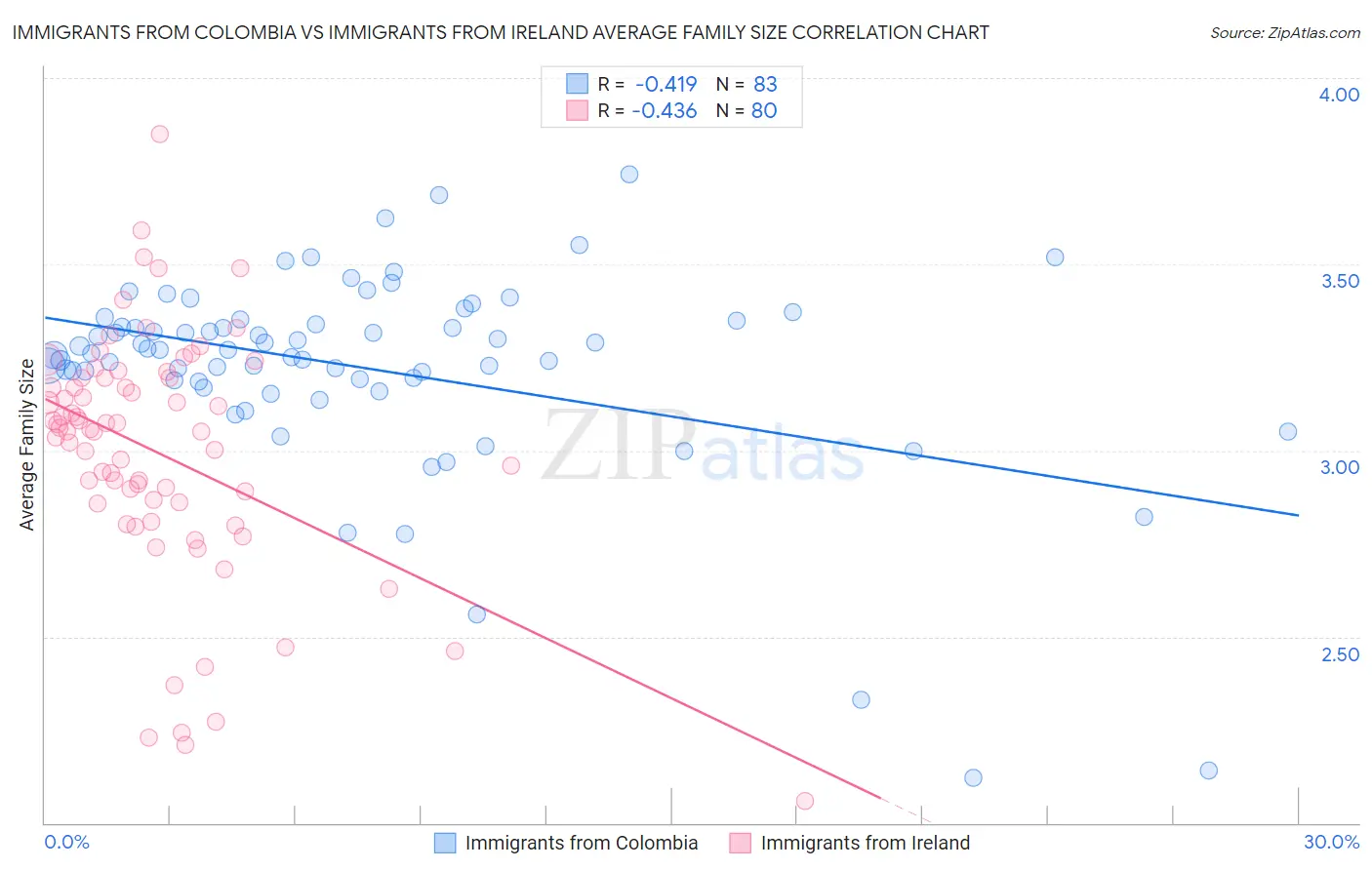 Immigrants from Colombia vs Immigrants from Ireland Average Family Size