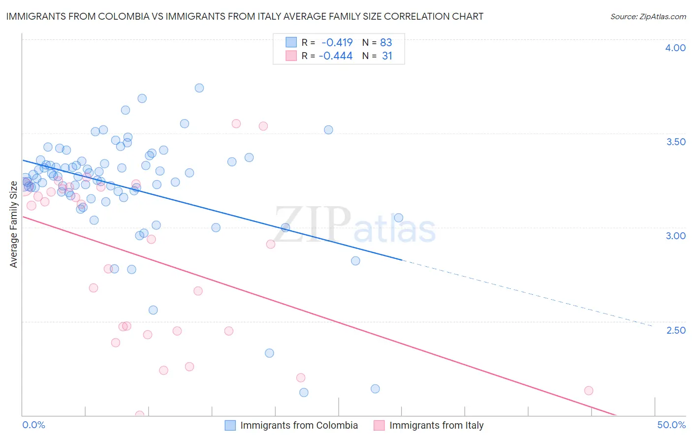 Immigrants from Colombia vs Immigrants from Italy Average Family Size