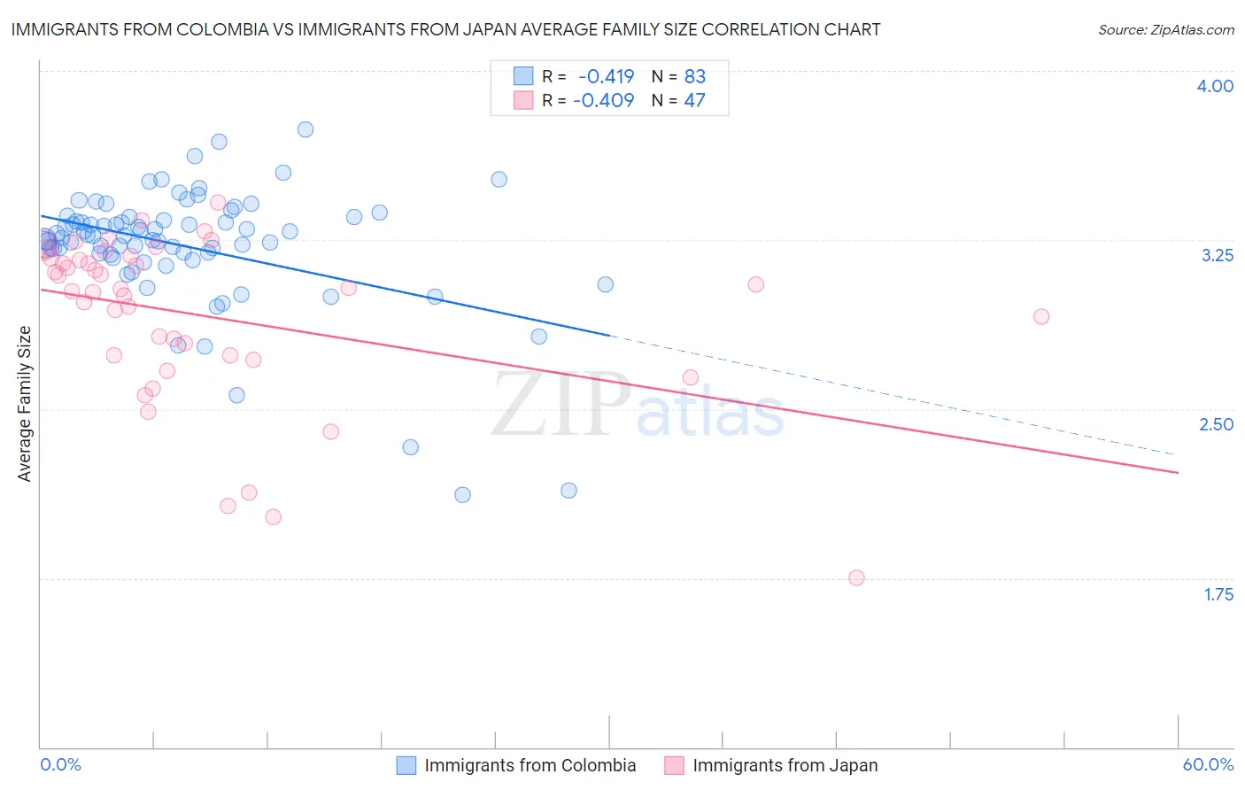 Immigrants from Colombia vs Immigrants from Japan Average Family Size