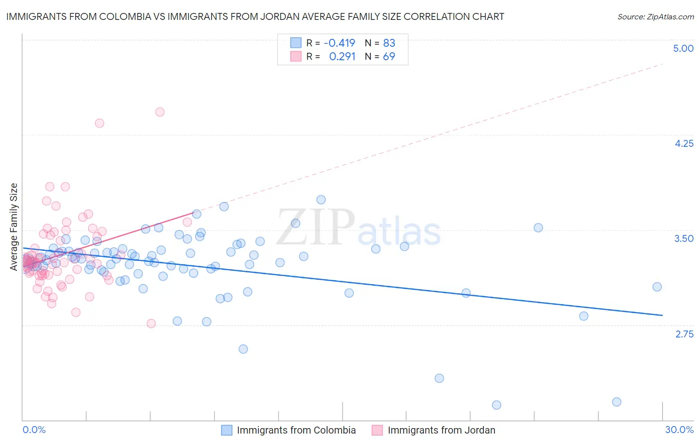 Immigrants from Colombia vs Immigrants from Jordan Average Family Size