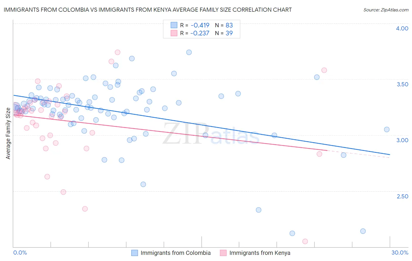 Immigrants from Colombia vs Immigrants from Kenya Average Family Size