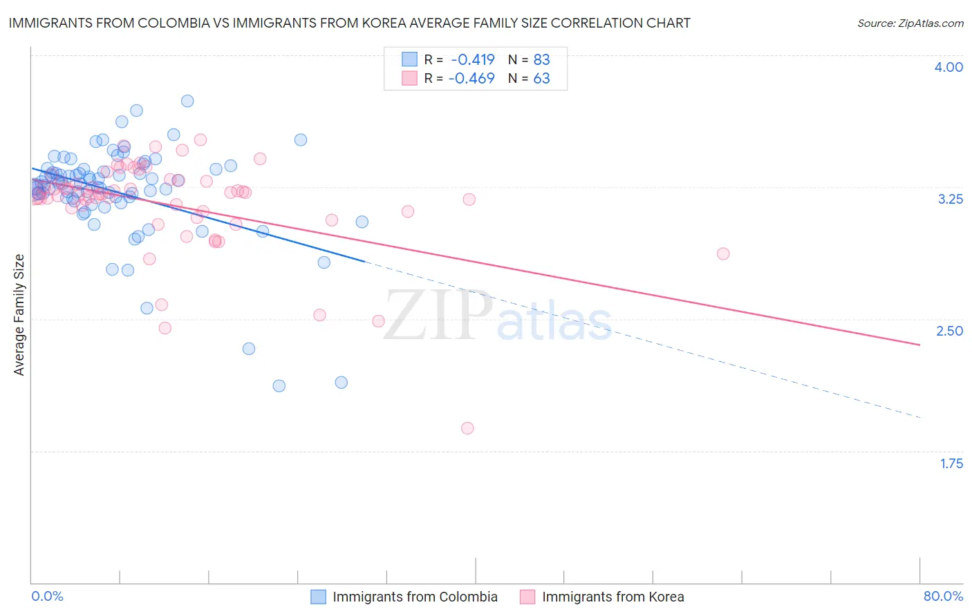 Immigrants from Colombia vs Immigrants from Korea Average Family Size