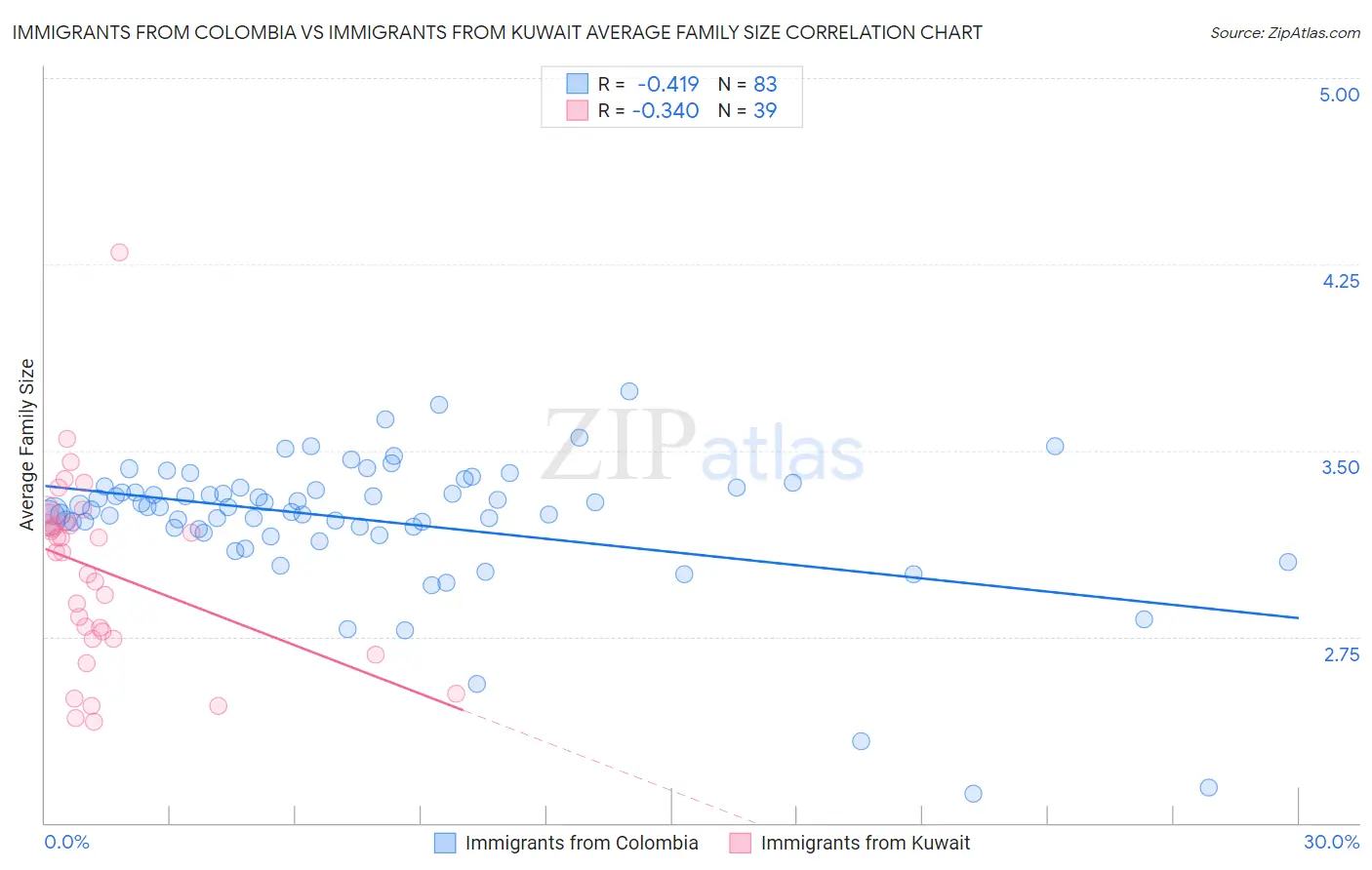 Immigrants from Colombia vs Immigrants from Kuwait Average Family Size