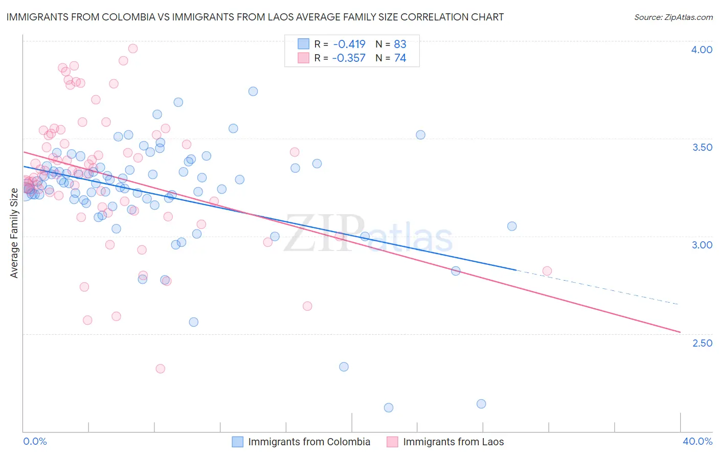 Immigrants from Colombia vs Immigrants from Laos Average Family Size