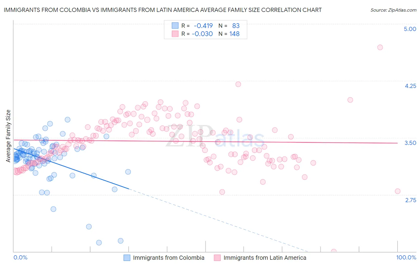 Immigrants from Colombia vs Immigrants from Latin America Average Family Size