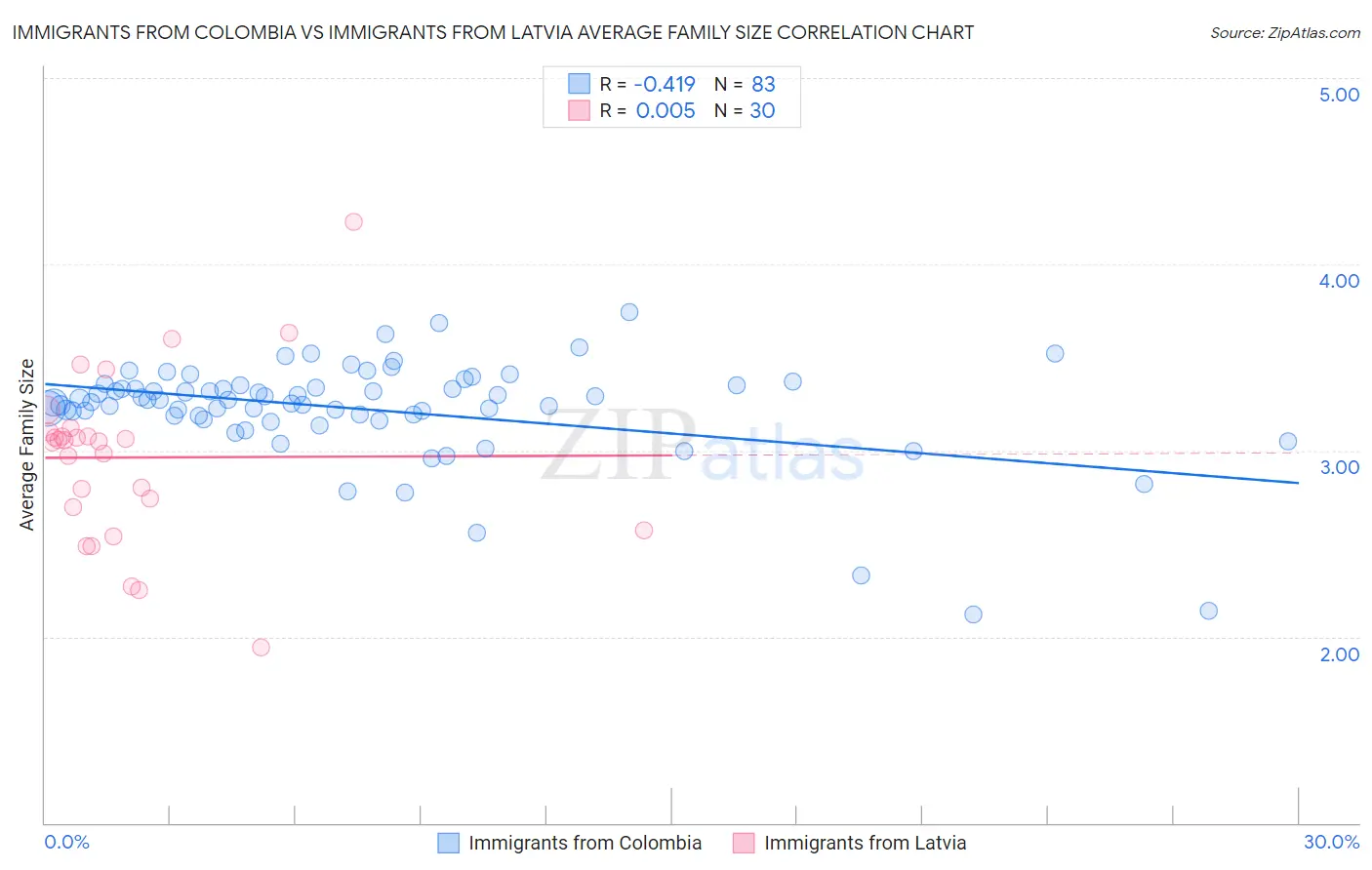 Immigrants from Colombia vs Immigrants from Latvia Average Family Size