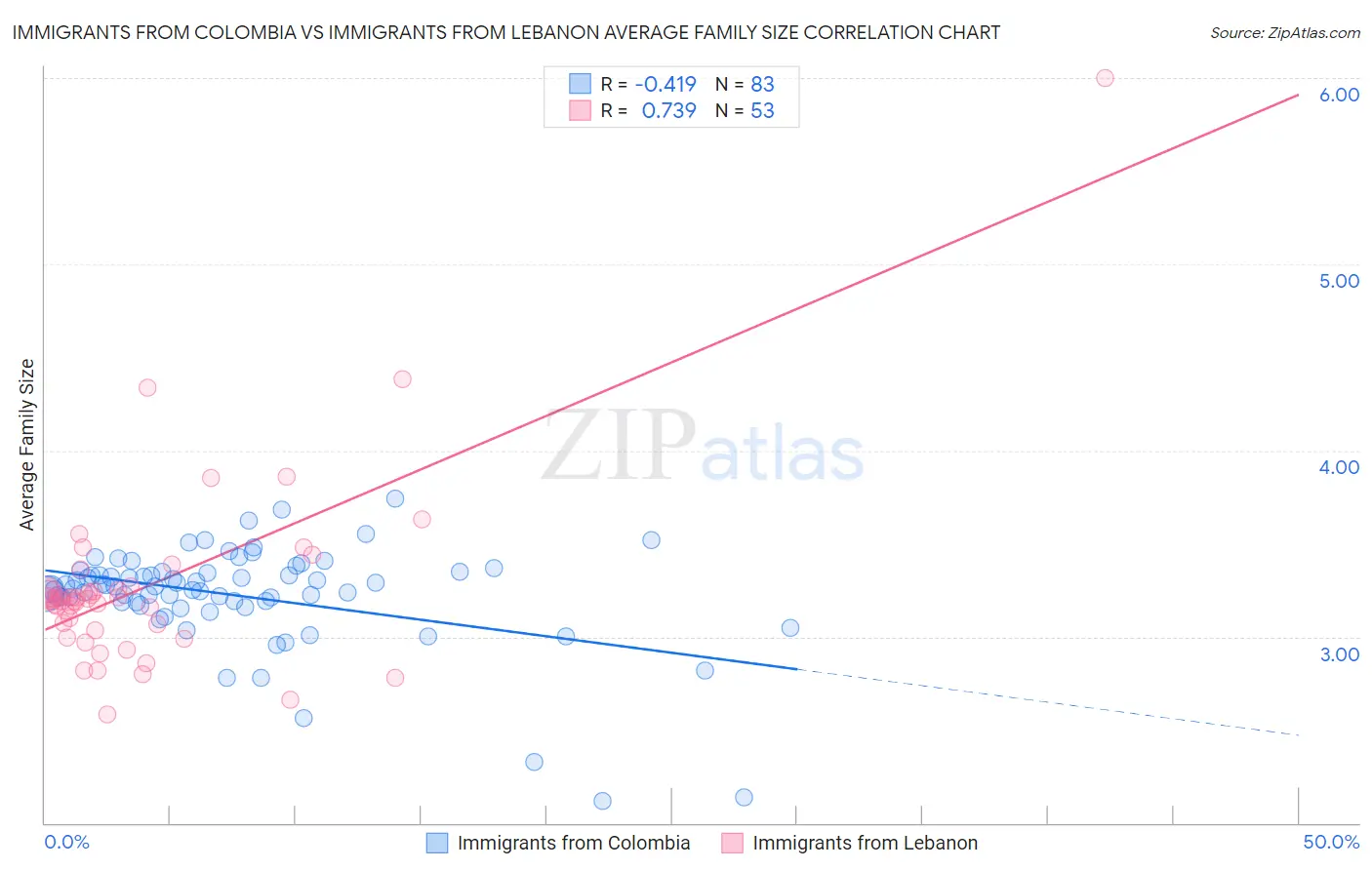 Immigrants from Colombia vs Immigrants from Lebanon Average Family Size