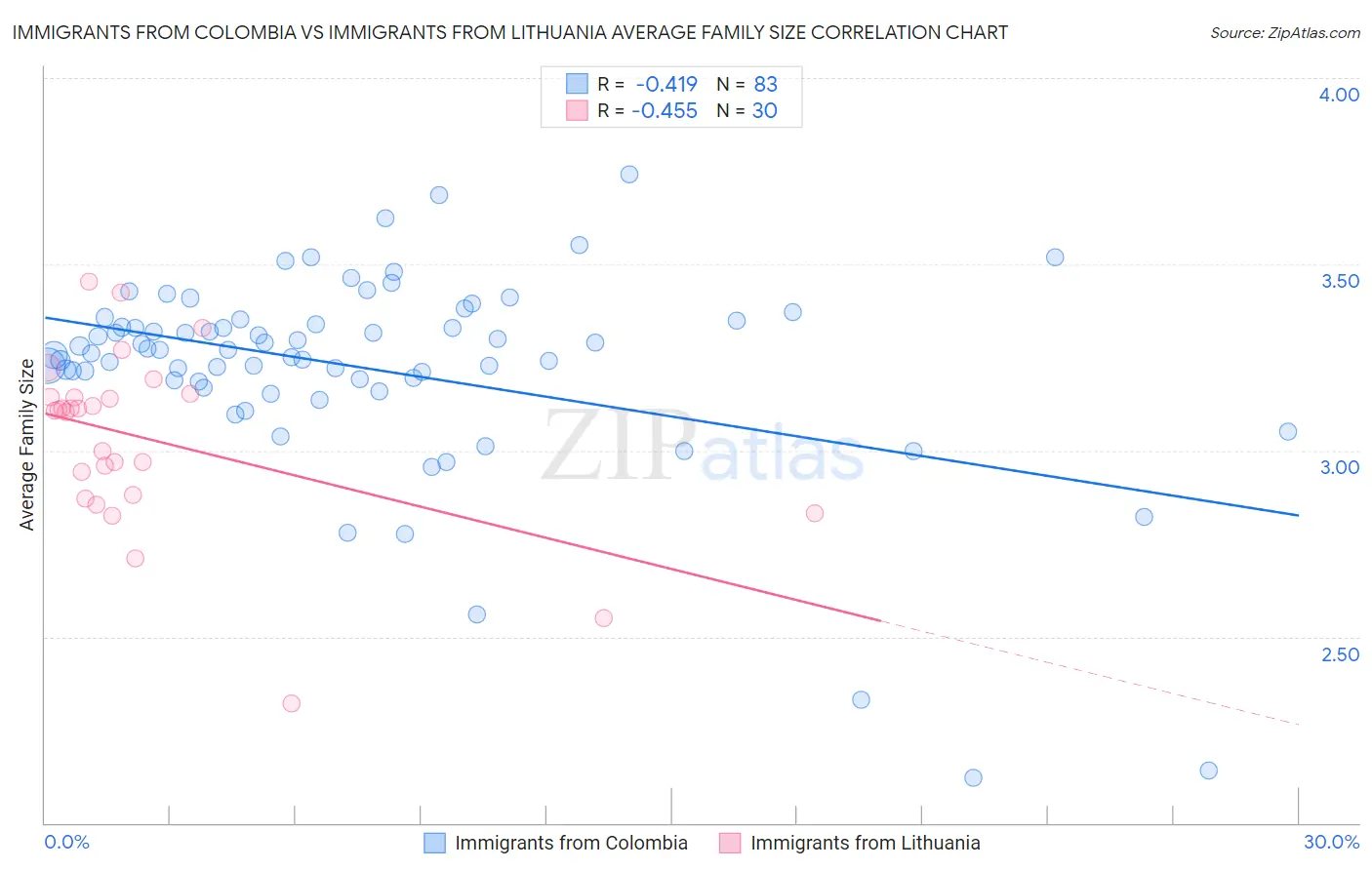 Immigrants from Colombia vs Immigrants from Lithuania Average Family Size
