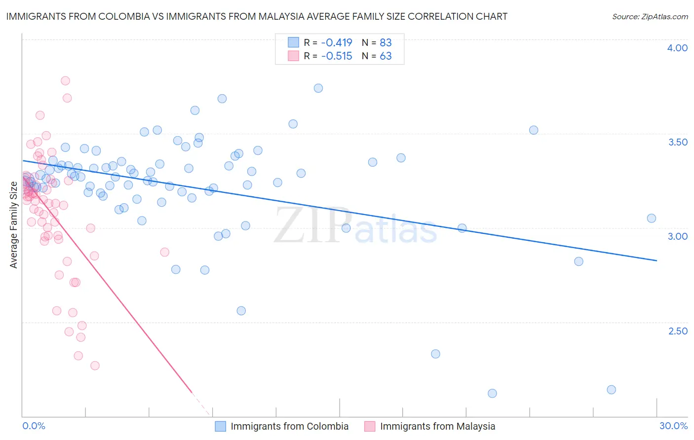 Immigrants from Colombia vs Immigrants from Malaysia Average Family Size