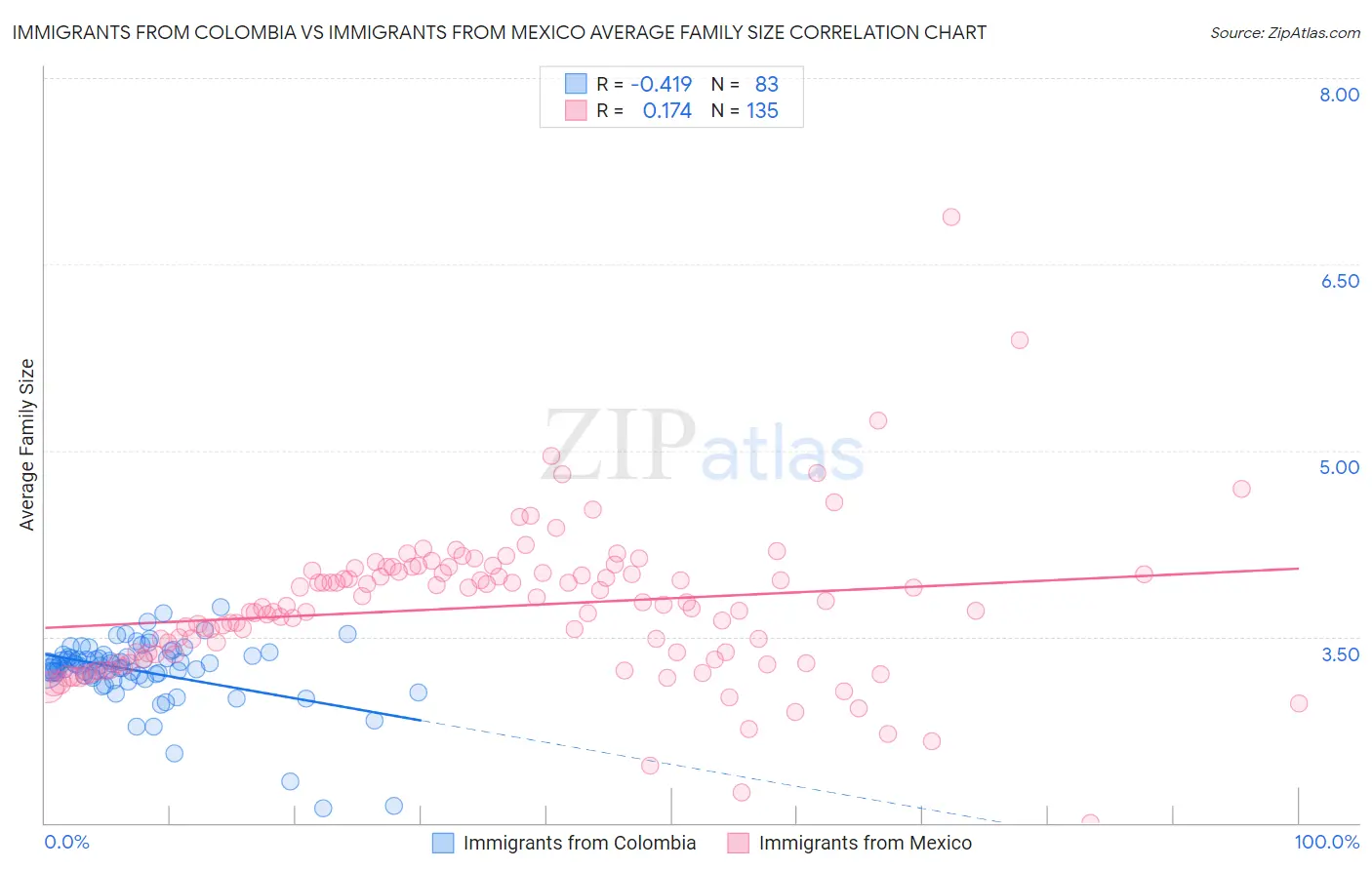 Immigrants from Colombia vs Immigrants from Mexico Average Family Size