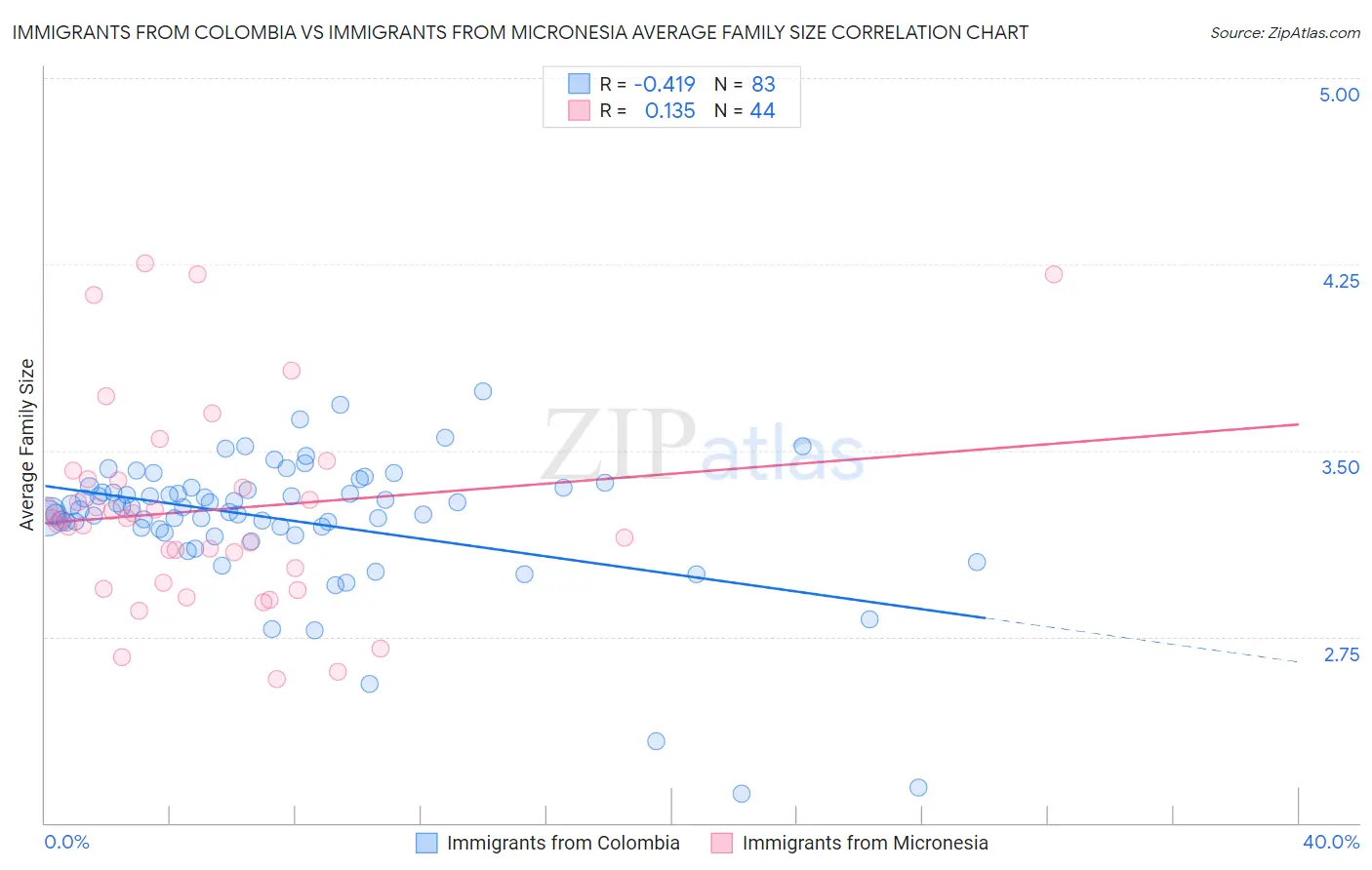 Immigrants from Colombia vs Immigrants from Micronesia Average Family Size