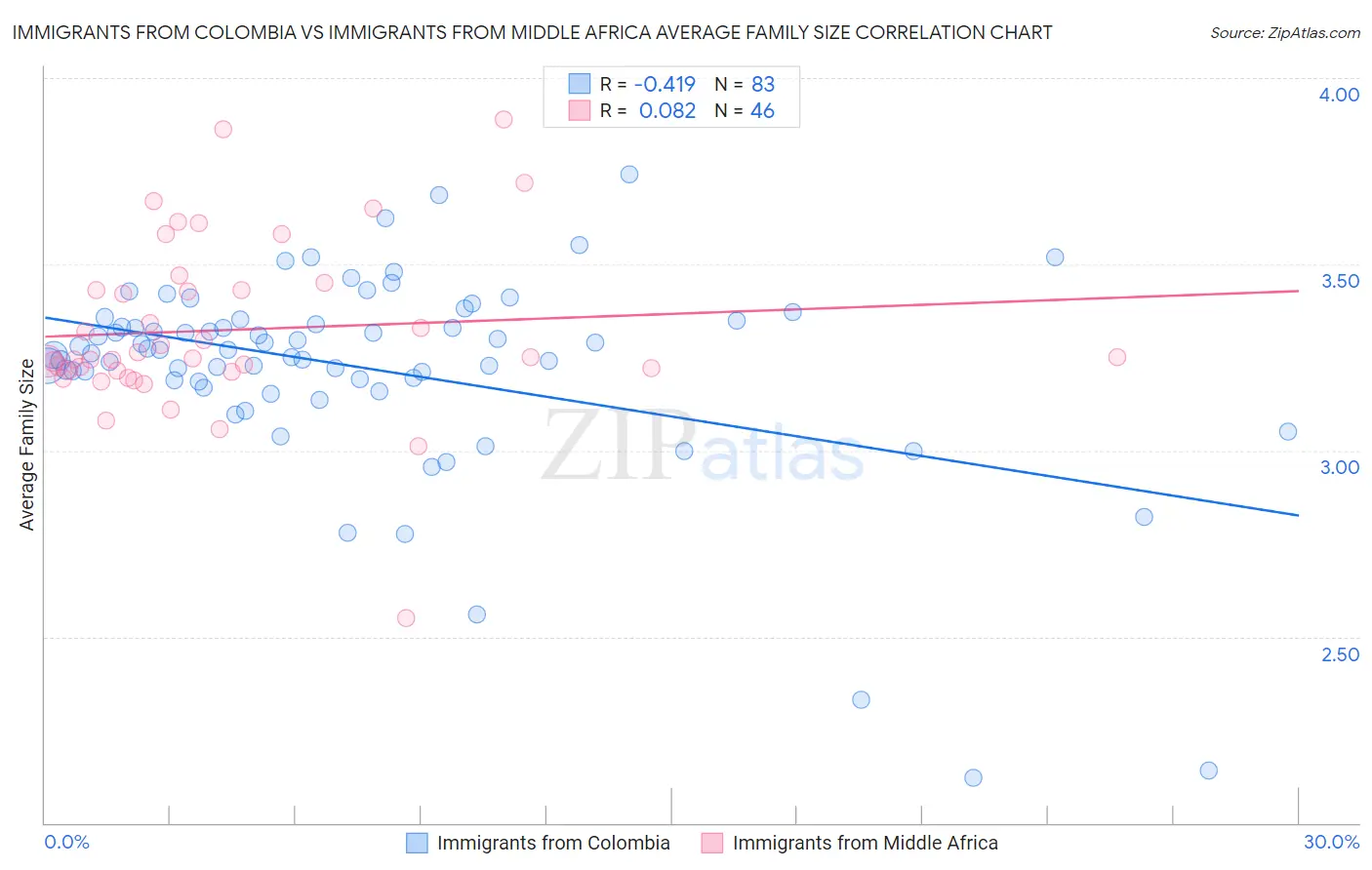 Immigrants from Colombia vs Immigrants from Middle Africa Average Family Size