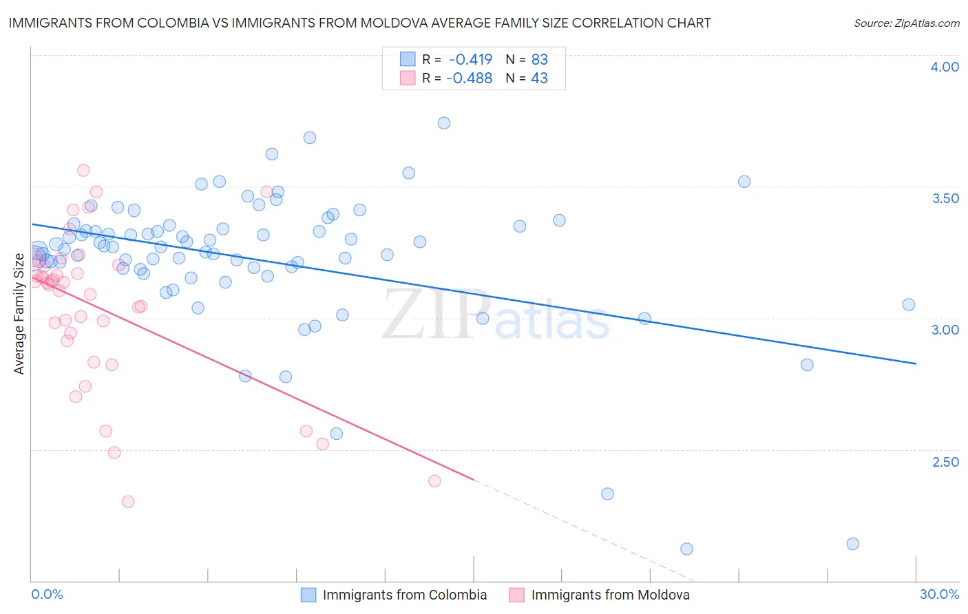 Immigrants from Colombia vs Immigrants from Moldova Average Family Size