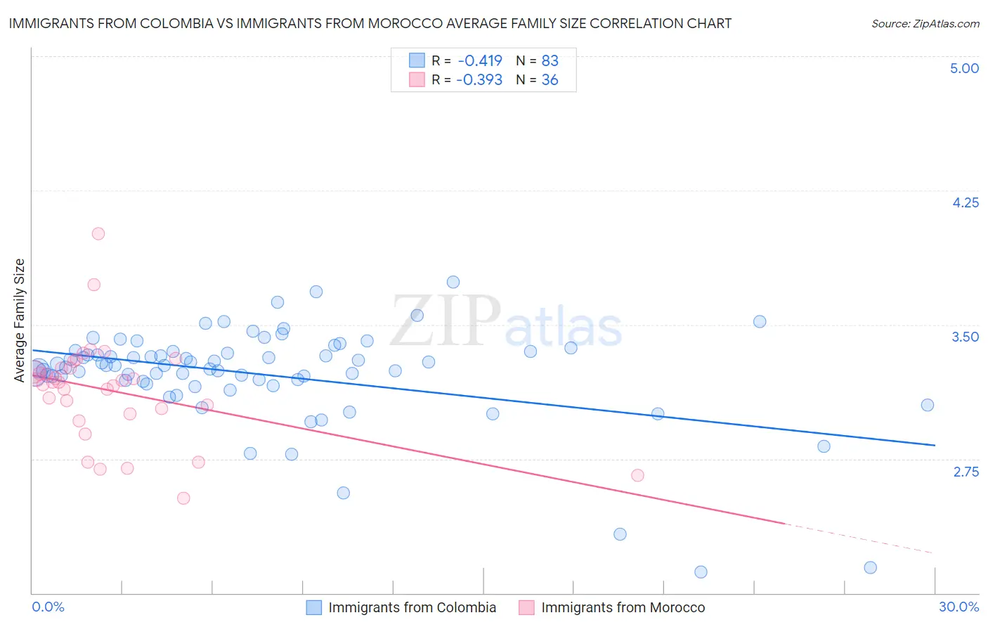 Immigrants from Colombia vs Immigrants from Morocco Average Family Size