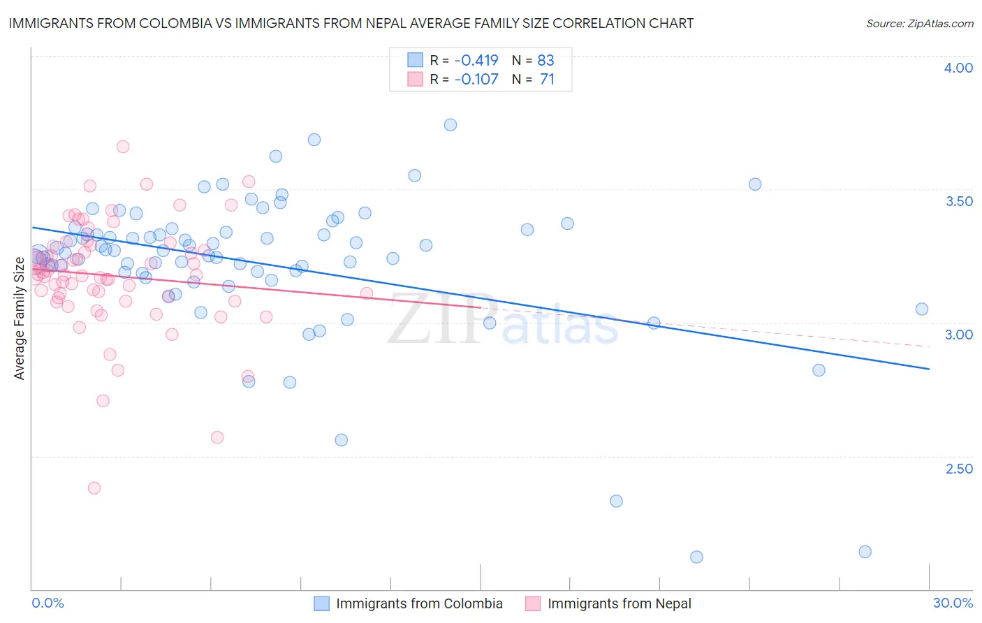 Immigrants from Colombia vs Immigrants from Nepal Average Family Size