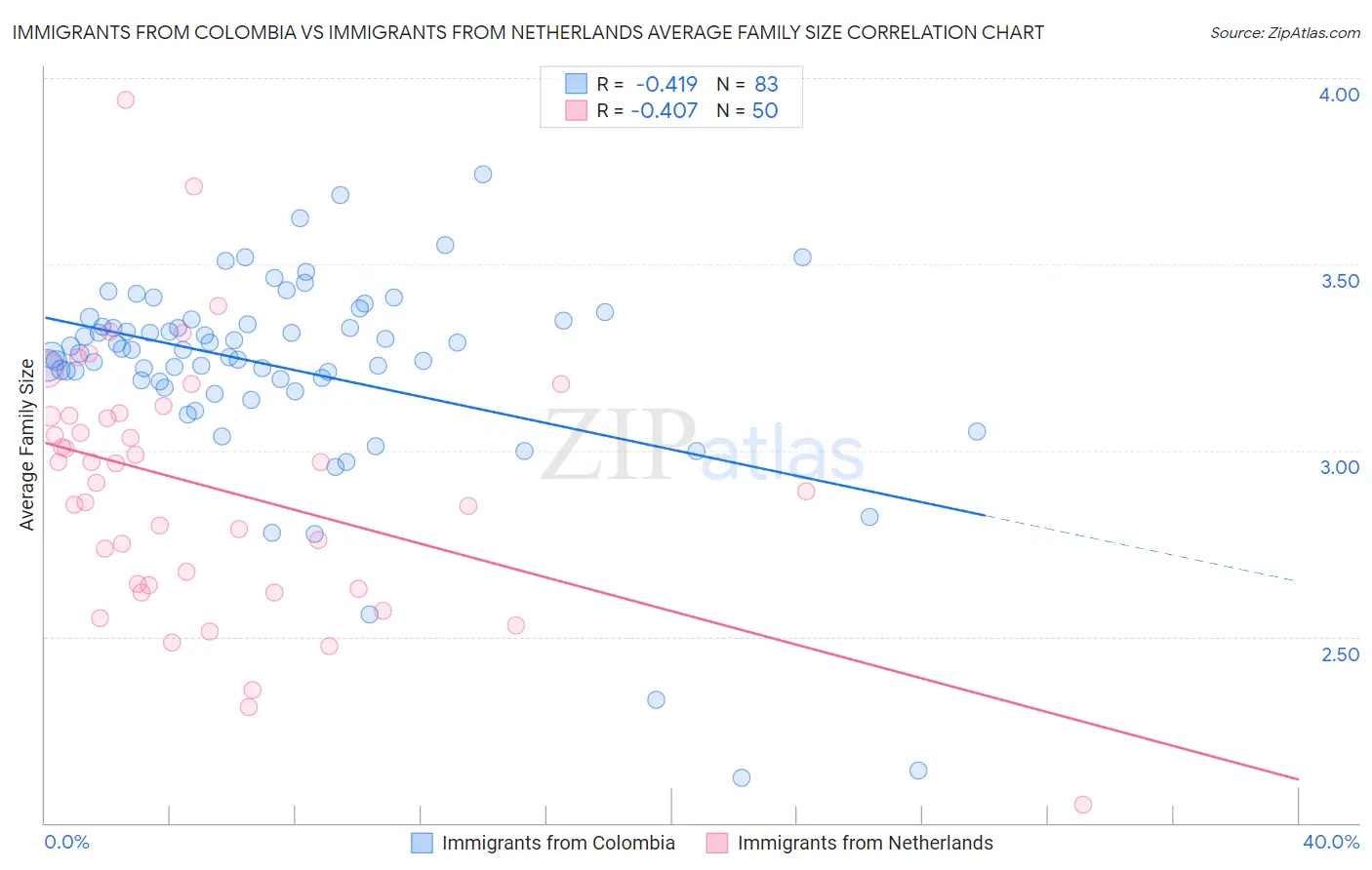 Immigrants from Colombia vs Immigrants from Netherlands Average Family Size