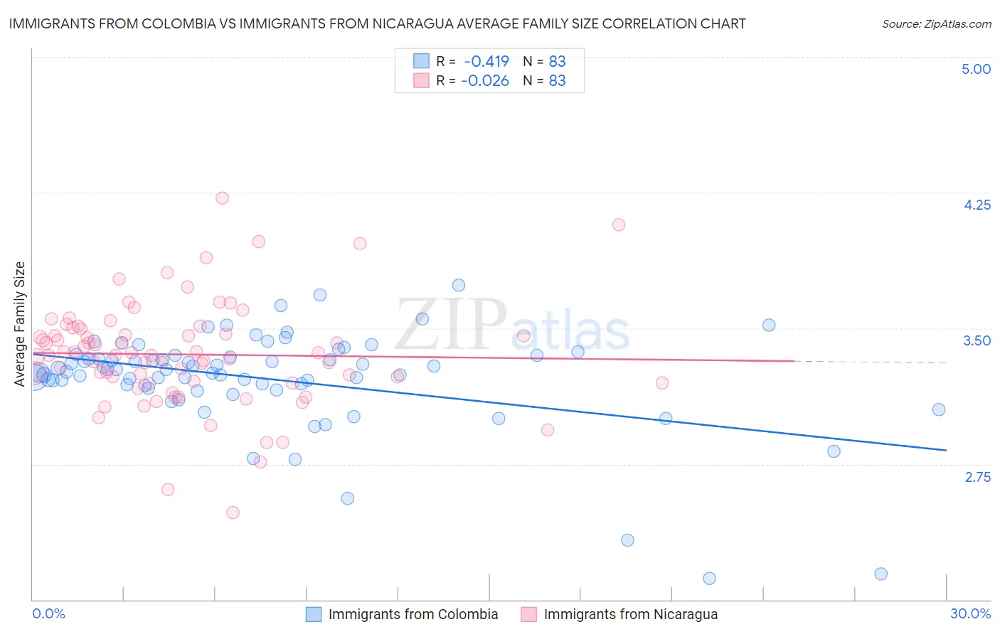 Immigrants from Colombia vs Immigrants from Nicaragua Average Family Size