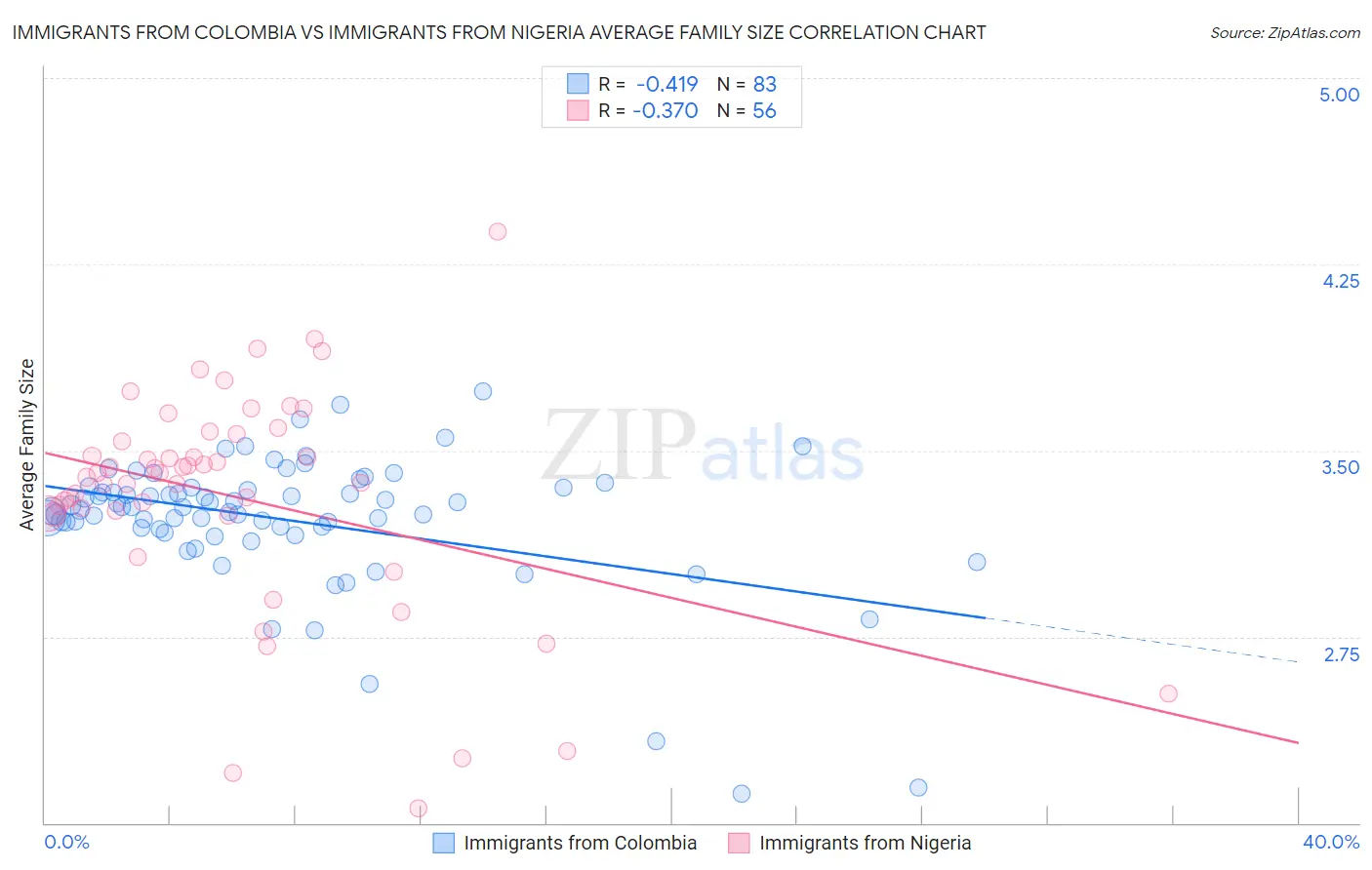 Immigrants from Colombia vs Immigrants from Nigeria Average Family Size