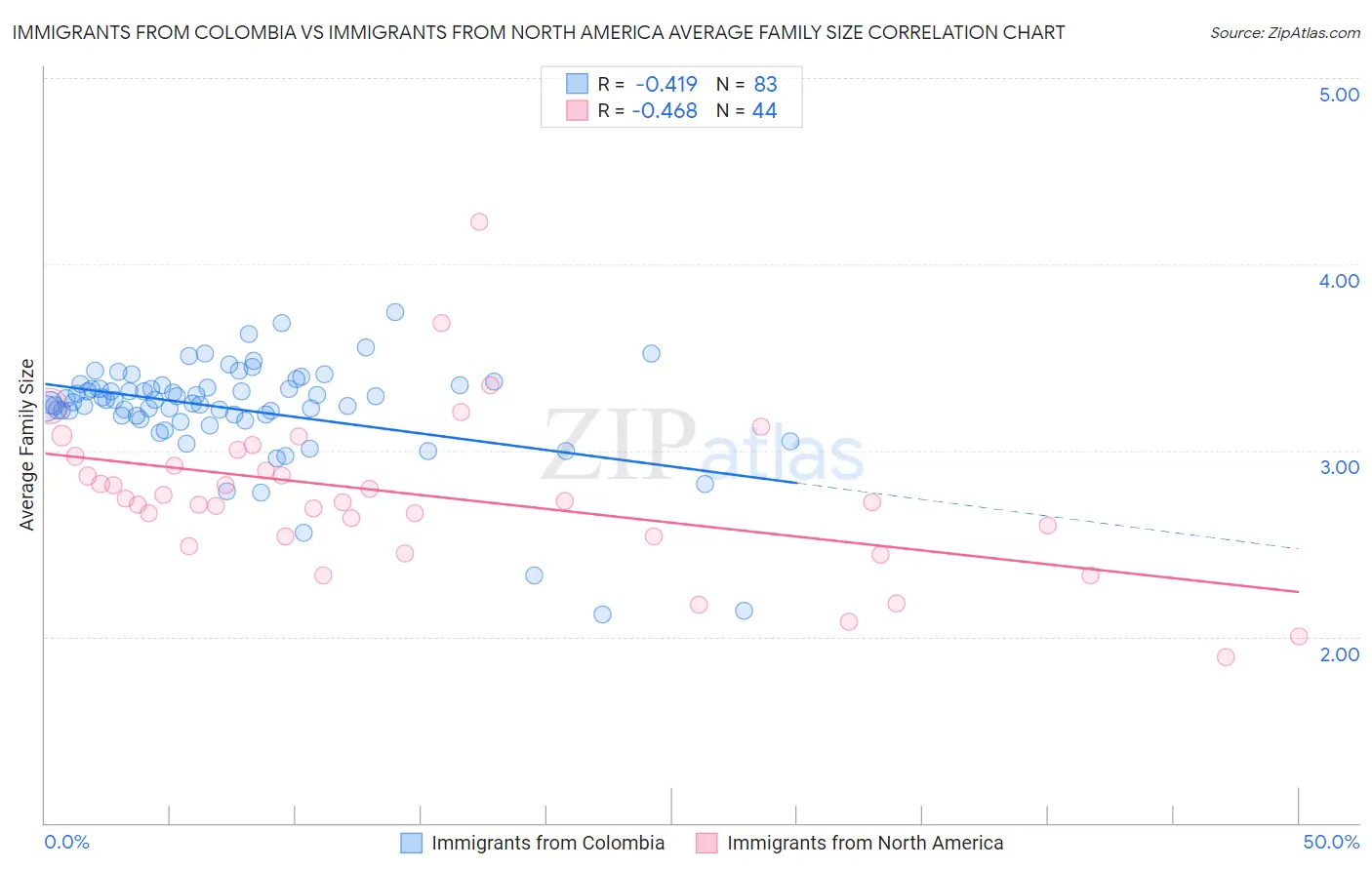 Immigrants from Colombia vs Immigrants from North America Average Family Size