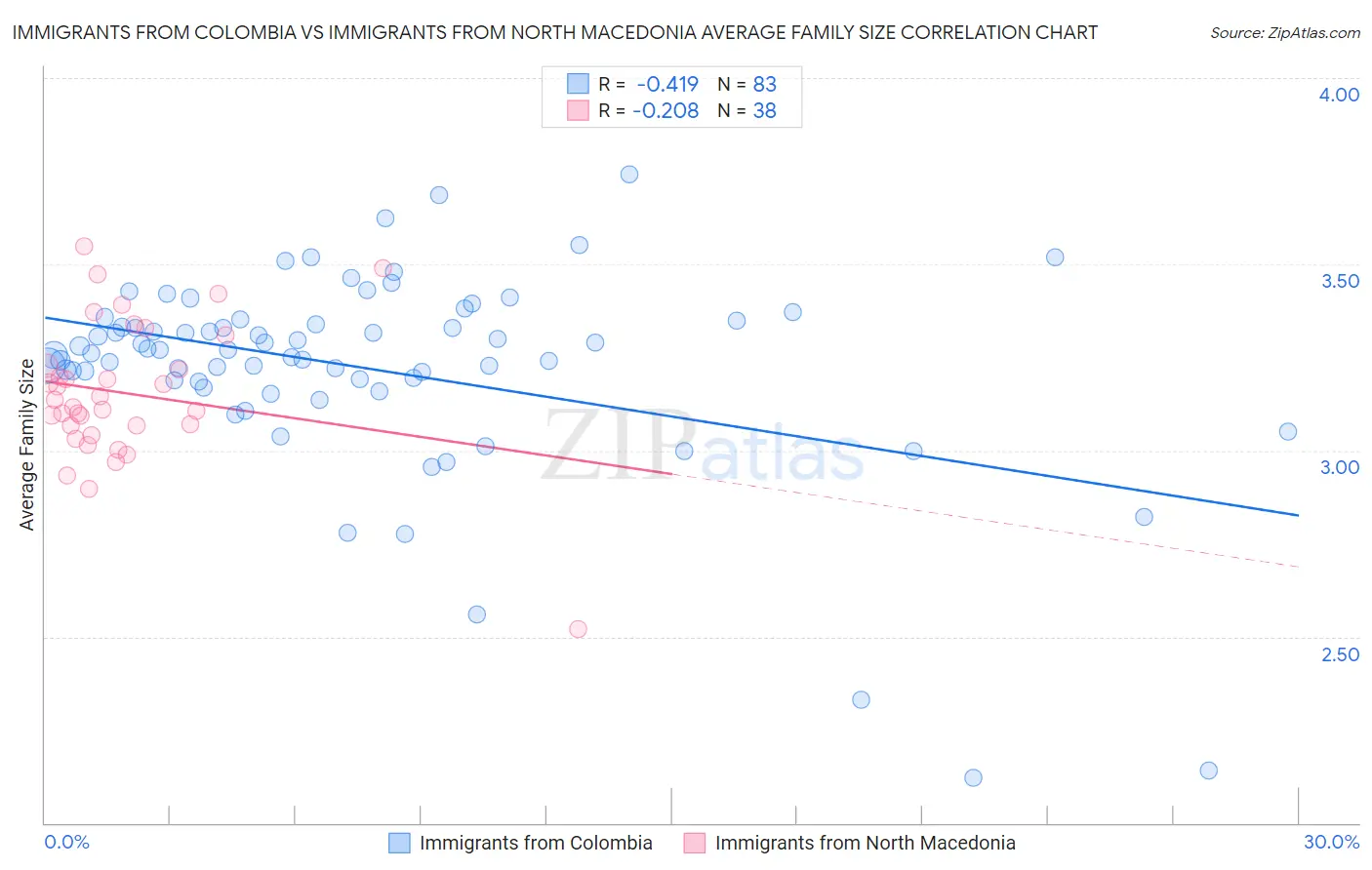 Immigrants from Colombia vs Immigrants from North Macedonia Average Family Size