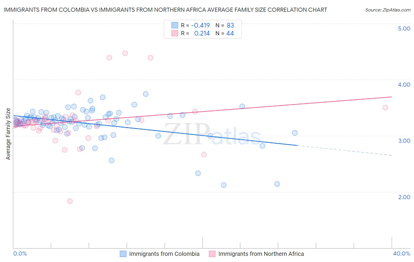 Immigrants from Colombia vs Immigrants from Northern Africa Average Family Size