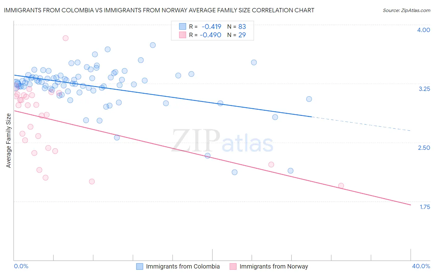 Immigrants from Colombia vs Immigrants from Norway Average Family Size