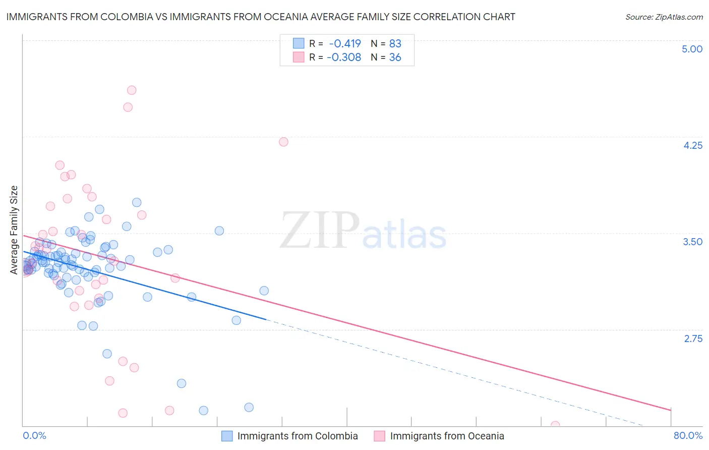 Immigrants from Colombia vs Immigrants from Oceania Average Family Size