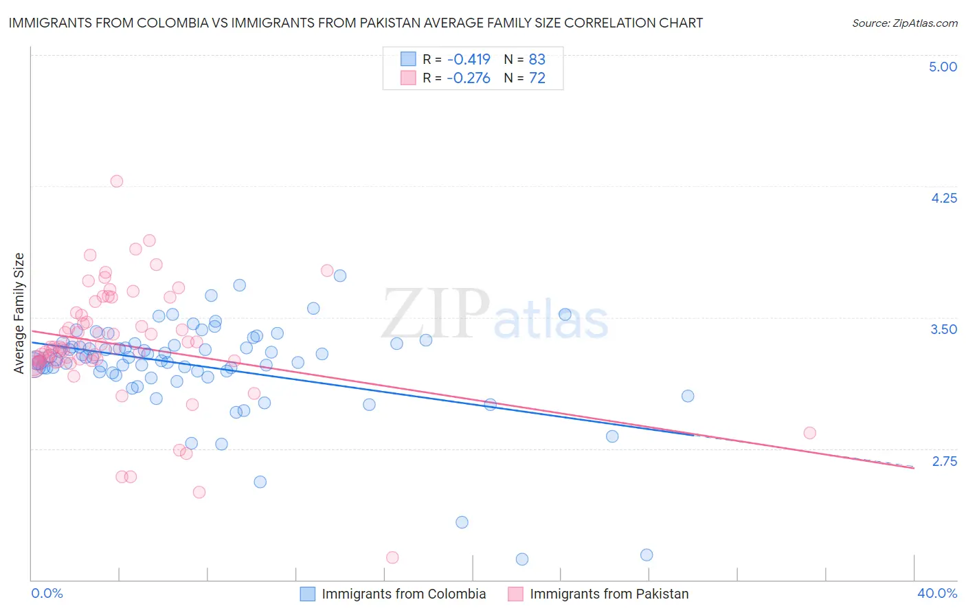 Immigrants from Colombia vs Immigrants from Pakistan Average Family Size