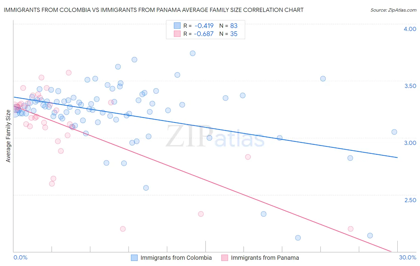 Immigrants from Colombia vs Immigrants from Panama Average Family Size