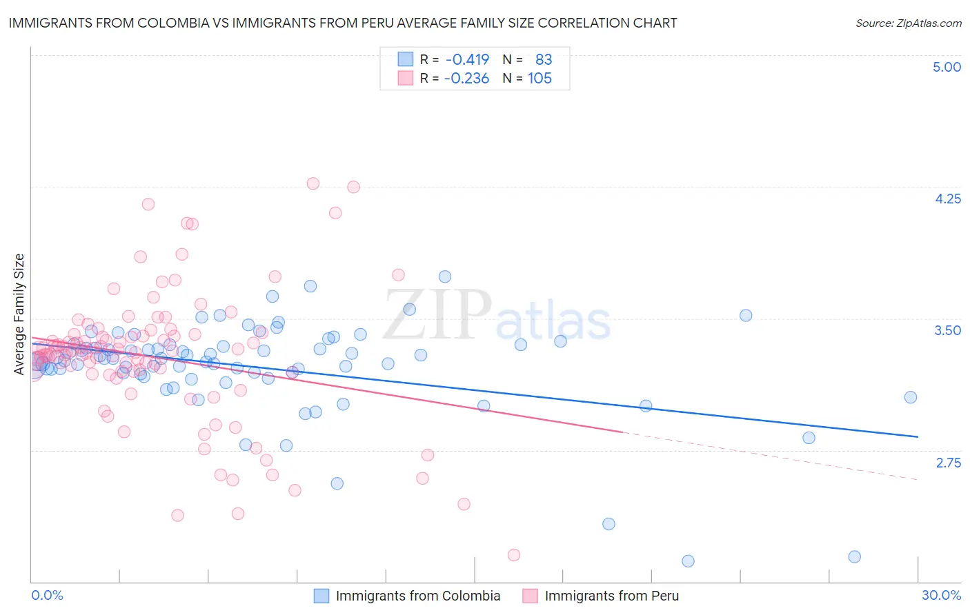 Immigrants from Colombia vs Immigrants from Peru Average Family Size