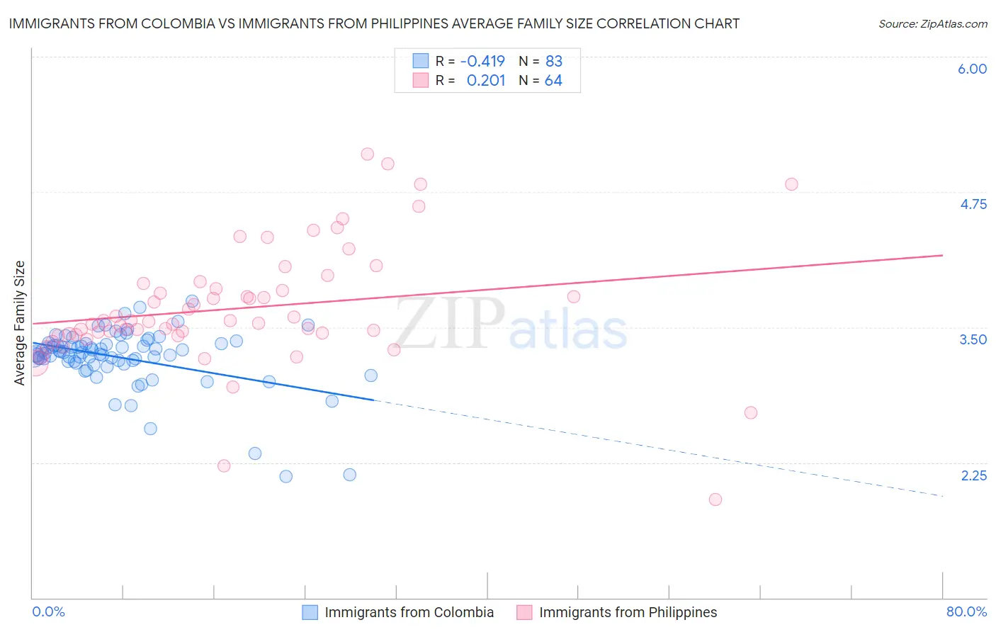 Immigrants from Colombia vs Immigrants from Philippines Average Family Size