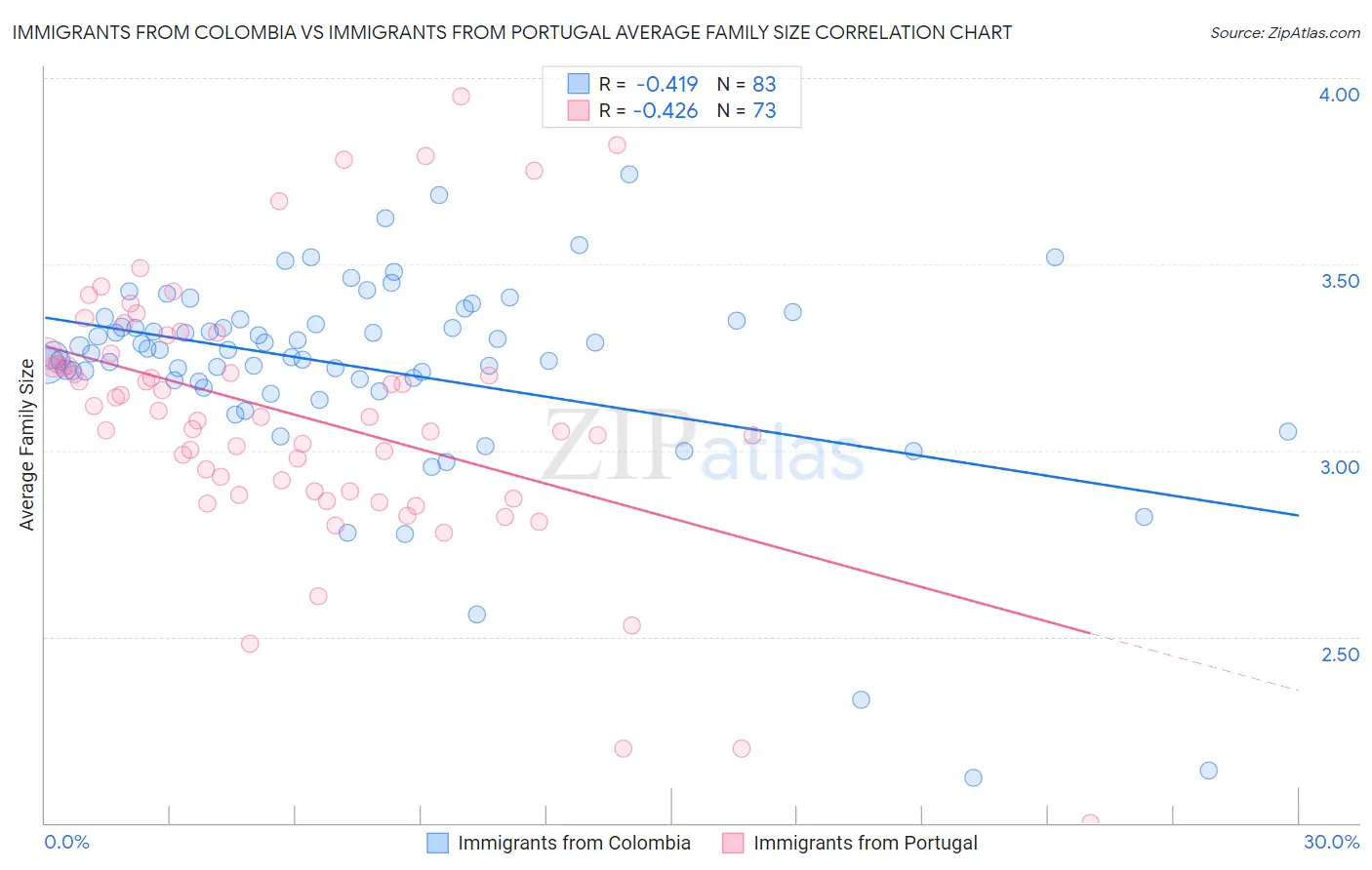 Immigrants from Colombia vs Immigrants from Portugal Average Family Size