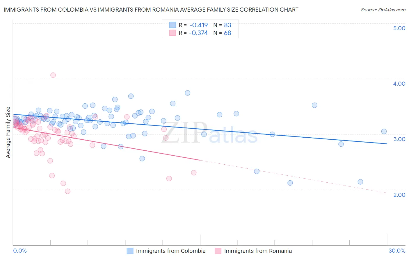 Immigrants from Colombia vs Immigrants from Romania Average Family Size