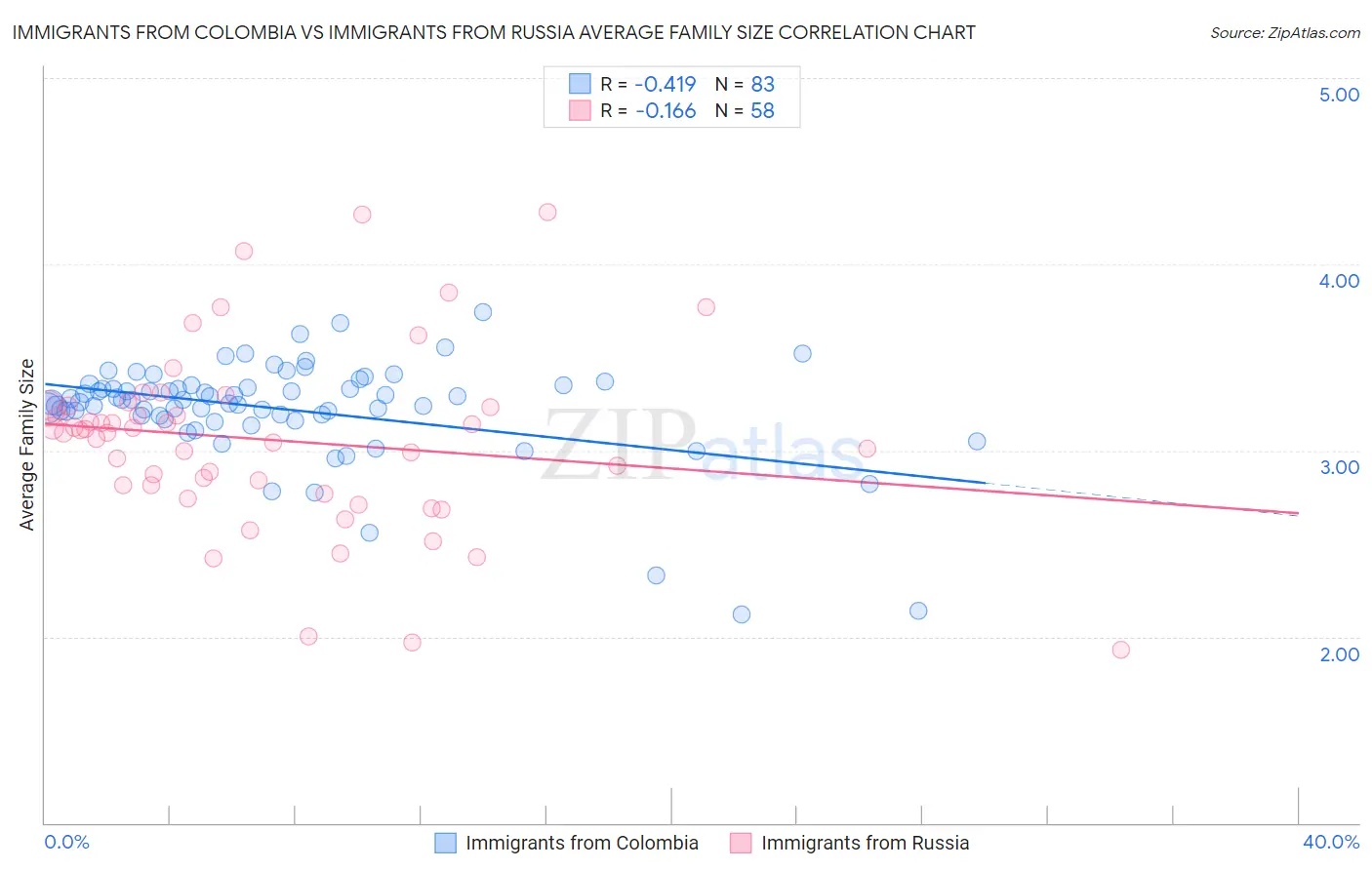 Immigrants from Colombia vs Immigrants from Russia Average Family Size