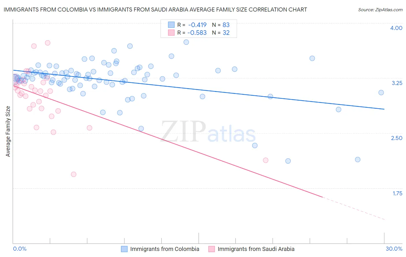 Immigrants from Colombia vs Immigrants from Saudi Arabia Average Family Size