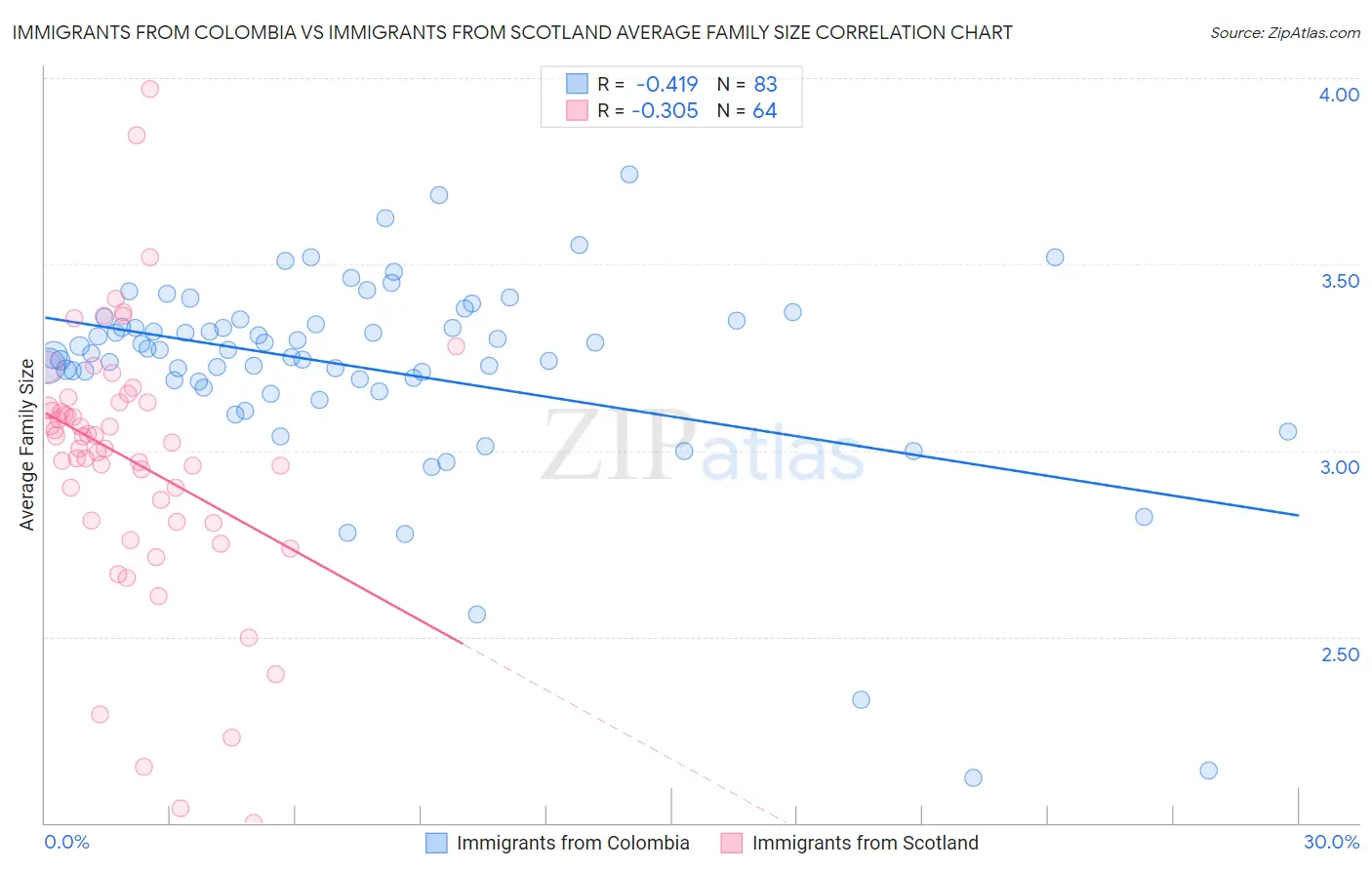 Immigrants from Colombia vs Immigrants from Scotland Average Family Size