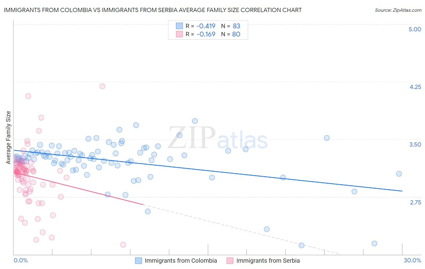 Immigrants from Colombia vs Immigrants from Serbia Average Family Size