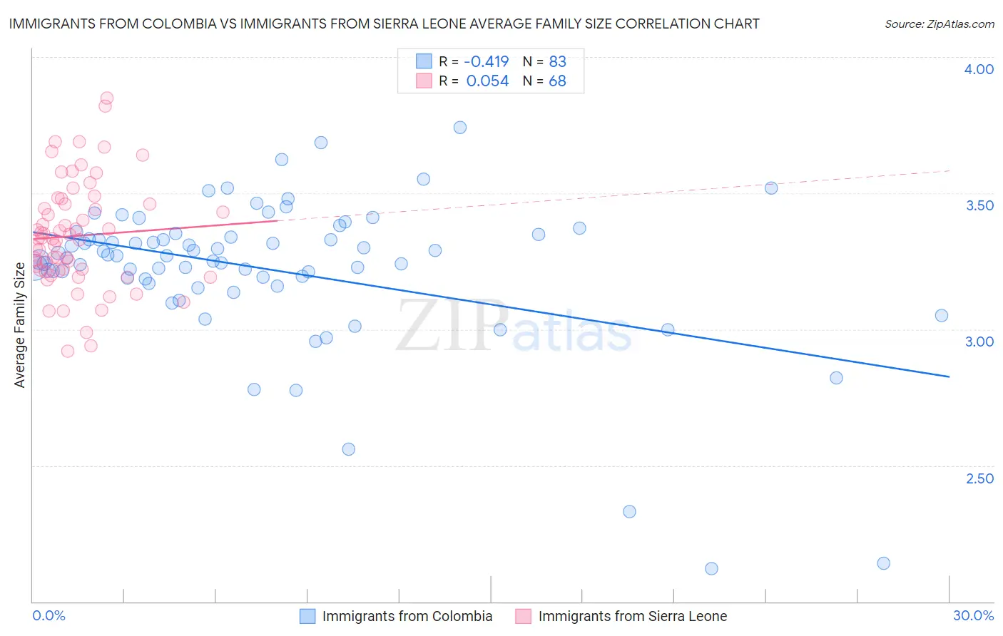 Immigrants from Colombia vs Immigrants from Sierra Leone Average Family Size