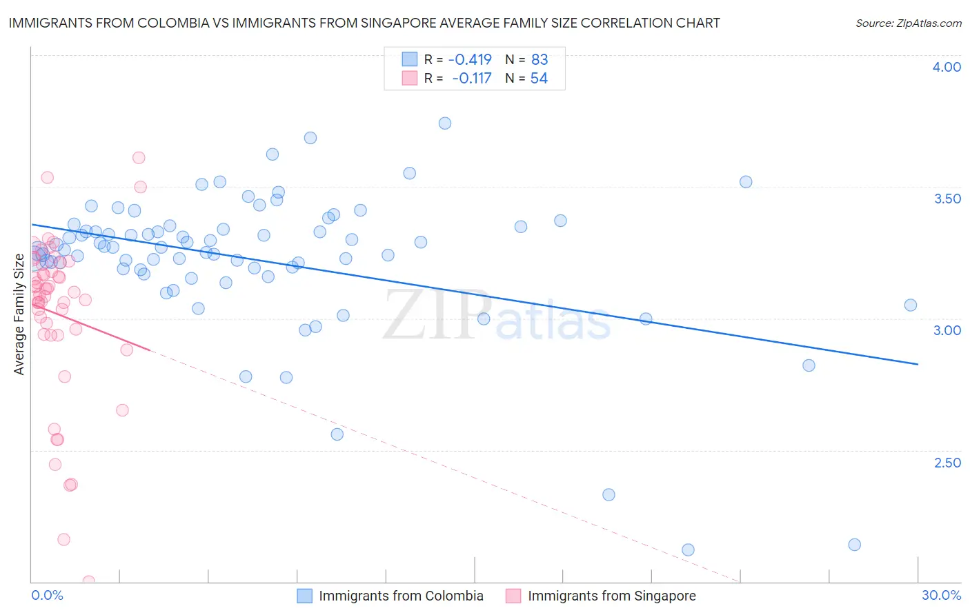 Immigrants from Colombia vs Immigrants from Singapore Average Family Size